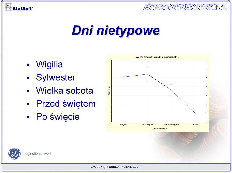 Wykres średnich i przedz.