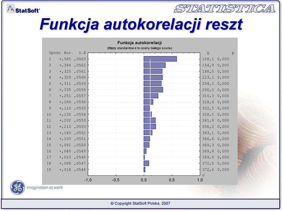 +,210,0553 13 +,145,0552 14 +,103,0551 15 +,091,0550 16 +,040,0549 17 +,010,0548 18 +,088,0547 Funkcja autokorelacji (Błędy standardow e to oceny białego