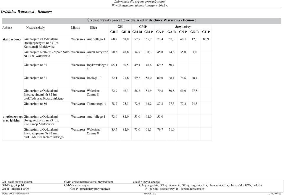 35,0 3,0 0,0 Gimnazjum nr 85 Warszawa Irzykowskiego1 a 65,1 60,5 49,1 48,6 69,2 50,4 0,0 0,0 0,0 Gimnazjum nr 81 Warszawa Rozłogi 10 72,1 73,8 59,2 58,0 80,0 68,1 76,6 68,4 0,0 Gimnazjum z Oddziałami