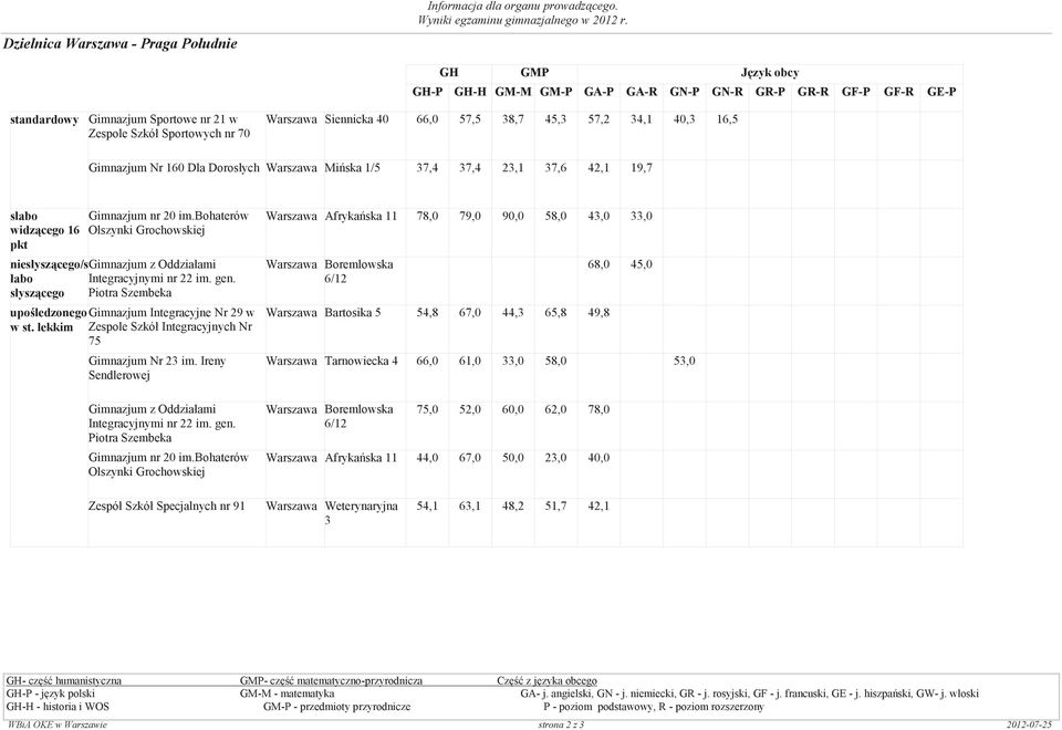 nr 20 im.bohaterów Olszynki Grochowskiej niesłyszcego/sgimnazjum z Oddziałami łabo Integracyjnymi nr 22 im. gen. słyszcego Piotra Szembeka upoledzonego Gimnazjum Integracyjne Nr 29 w w st.