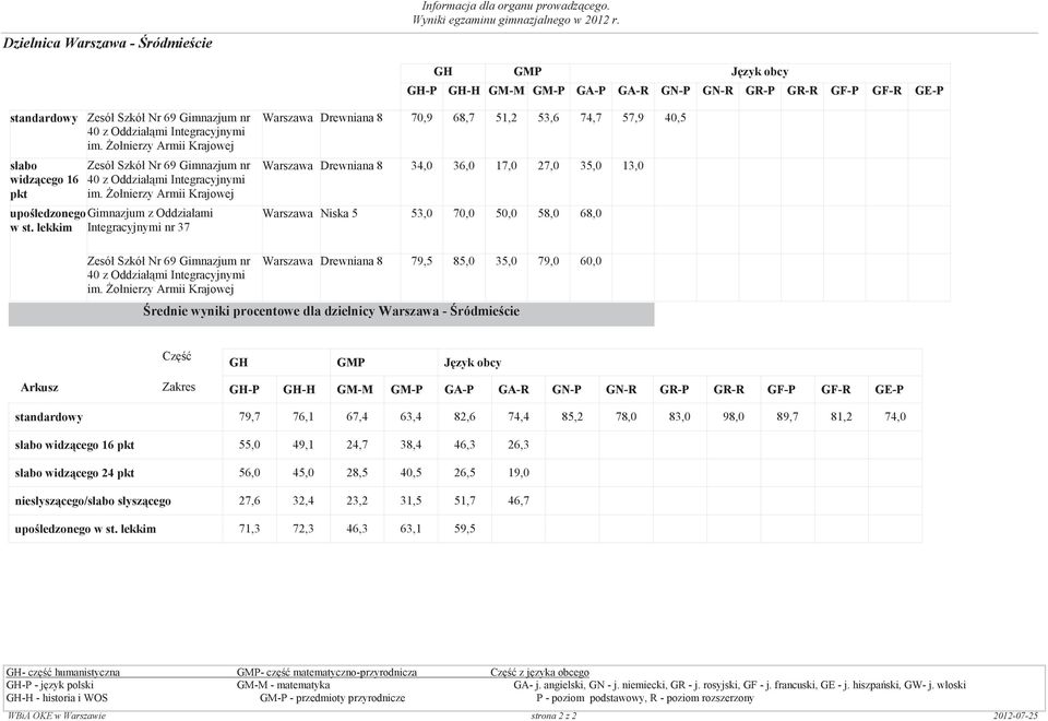 lekkim Integracyjnymi nr 37 Warszawa Drewniana 8 70,9 68,7 51,2 53,6 74,7 57,9 40,5 0,0 0,0 0,0 0,0 0,0 0,0 Warszawa Drewniana 8 34,0 36,0 17,0 27,0 35,0 13,0 0,0 0,0 0,0 0,0 0,0 0,0 0,0 Warszawa