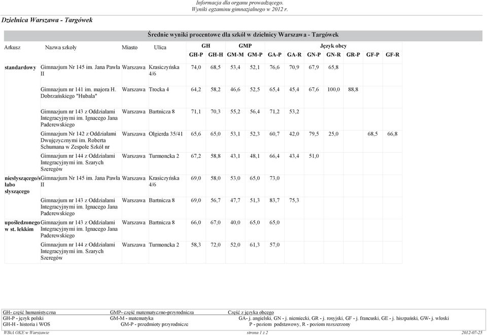 Dobrzaskiego "Hubala" Warszawa Trocka 4 64,2 58,2 46,6 52,5 65,4 45,4 67,6 100,0 88,8 0,0 0,0 Gimnazjum nr 143 z Oddziałami Integracyjnymi im.