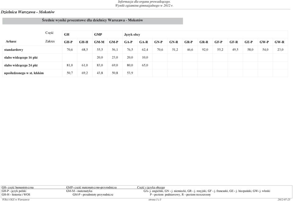 0,0 0,0 20,0 23,0 20,0 10,0 0,0 0,0 0,0 0,0 0,0 0,0 0,0 0,0 0,0 słabo widzcego 24 pkt 81,0 61,0 83,0 69,0 80,0 65,0 0,0 0,0 0,0 0,0 0,0