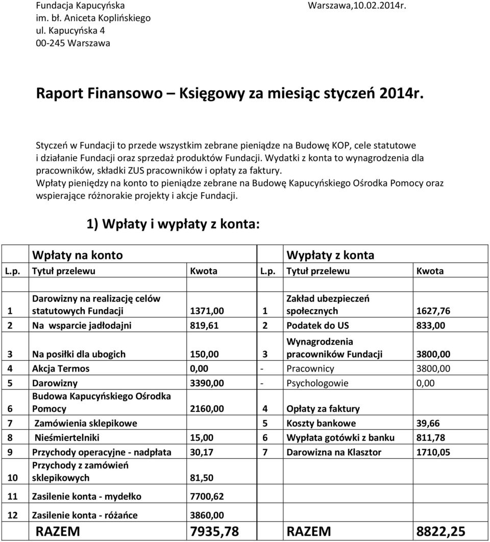 Wydatki z konta to wynagrodzenia dla pracowników, składki ZUS pracowników i opłaty za faktury.