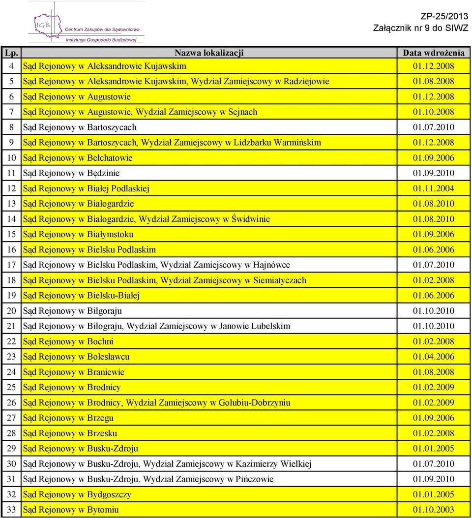 2008 8 Sąd Rejonowy w Bartoszycach 01.07.2010 9 Sąd Rejonowy w Bartoszycach, Wydział Zamiejscowy w Lidzbarku Warmińskim 01.12.2008 10 Sąd Rejonowy w Bełchatowie 01.09.