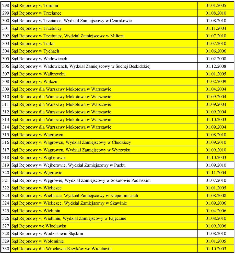 12.2008 307 Sąd Rejonowy w Wałbrzychu 01.01.2005 308 Sąd Rejonowy w Wałczu 01.02.2009 309 Sąd Rejonowy dla Warszawy Mokotowa w Warszawie 01.04.