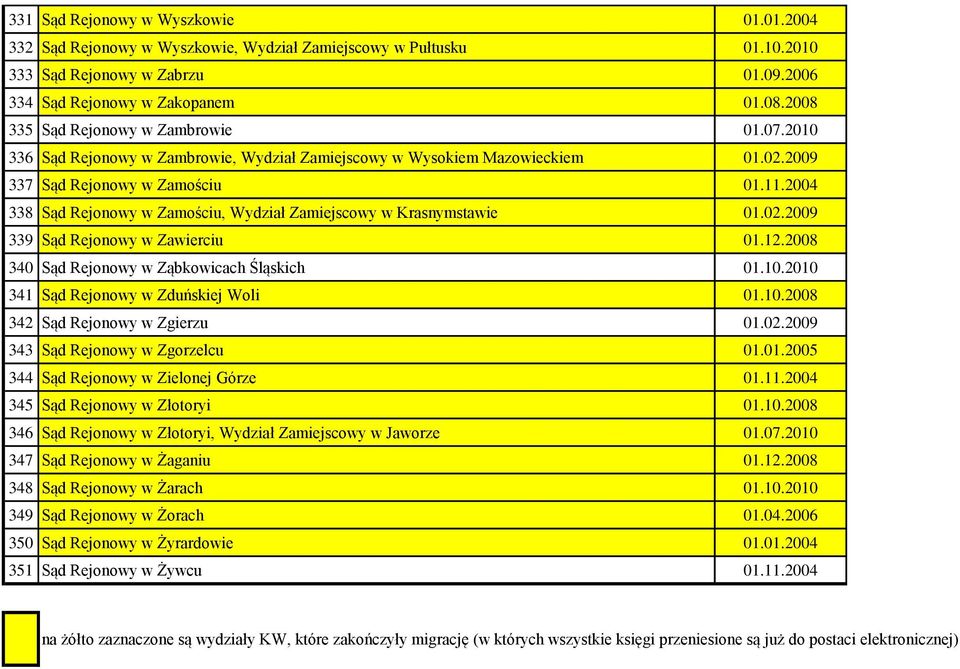 2004 338 Sąd Rejonowy w Zamościu, Wydział Zamiejscowy w Krasnymstawie 01.02.2009 339 Sąd Rejonowy w Zawierciu 01.12.2008 340 Sąd Rejonowy w Ząbkowicach Śląskich 01.10.