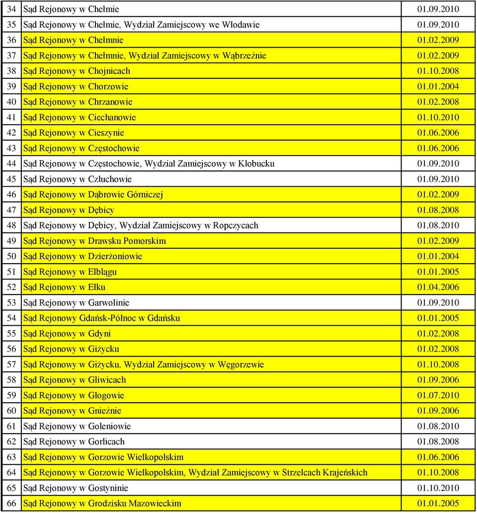 10.2010 42 Sąd Rejonowy w Cieszynie 01.06.2006 43 Sąd Rejonowy w Częstochowie 01.06.2006 44 Sąd Rejonowy w Częstochowie, Wydział Zamiejscowy w Kłobucku 01.09.