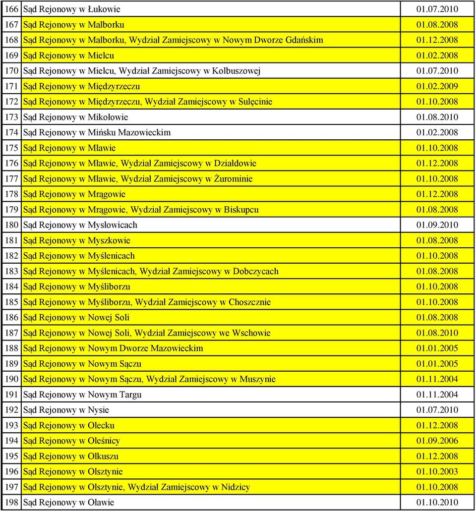 08.2010 174 Sąd Rejonowy w Mińsku Mazowieckim 01.02.2008 175 Sąd Rejonowy w Mławie 01.10.2008 176 Sąd Rejonowy w Mławie, Wydział Zamiejscowy w Działdowie 01.12.