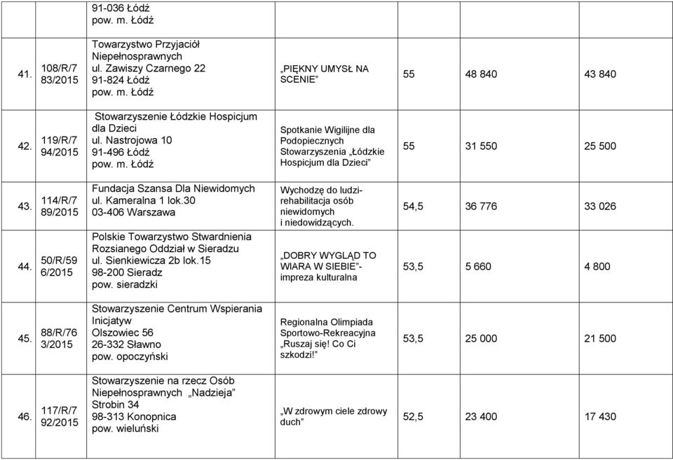 114/R/7 89/ 44. 50/R/59 6/ Fundacja Szansa Dla Niewidomych ul. Kameralna 1 lok.30 03-406 Warszawa Polskie Towarzystwo Stwardnienia Rozsianego Oddział w Sieradzu ul. Sienkiewicza 2b lok.