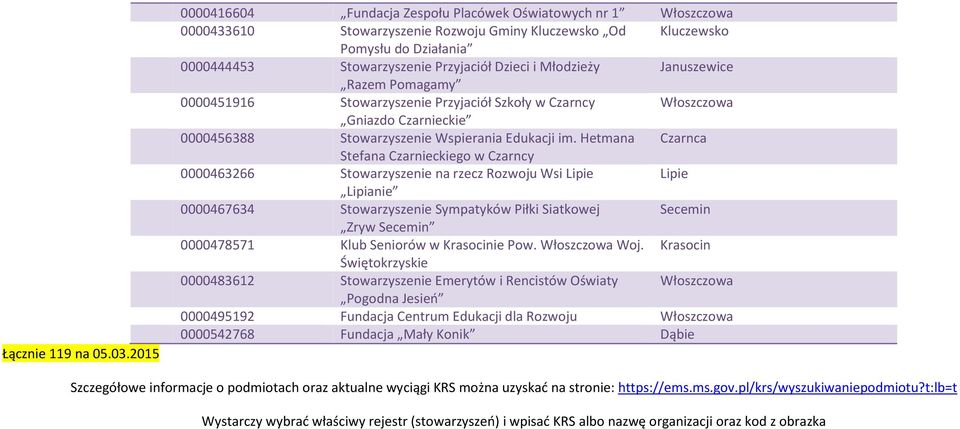 Młodzieży Januszewice Razem Pomagamy 0000451916 Stowarzyszenie Przyjaciół Szkoły w Czarncy Gniazdo Czarnieckie 0000456388 Stowarzyszenie Wspierania Edukacji im.