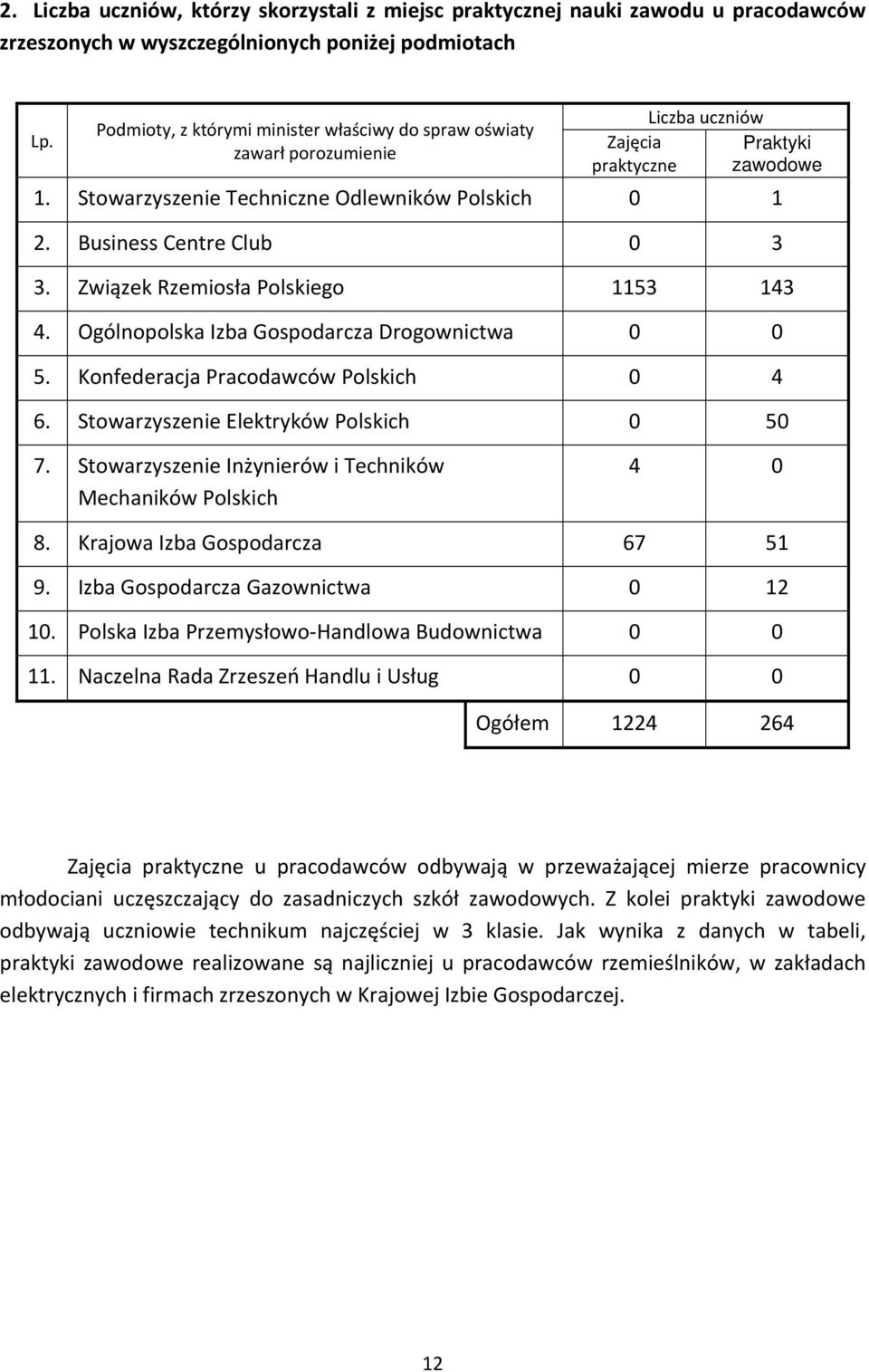 Business Centre Club 0 3 3. Związek Rzemiosła Polskiego 1153 143 4. Ogólnopolska Izba Gospodarcza Drogownictwa 0 0 5. Konfederacja Pracodawców Polskich 0 4 6.