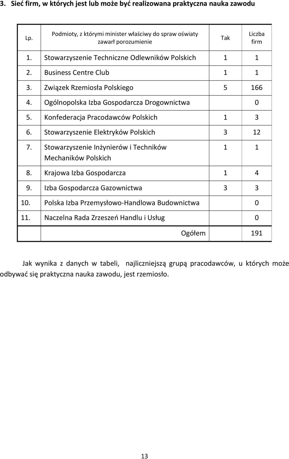 Konfederacja Pracodawców Polskich 1 3 6. Stowarzyszenie Elektryków Polskich 3 12 7. Stowarzyszenie Inżynierów i Techników Mechaników Polskich 1 1 8. Krajowa Izba Gospodarcza 1 4 9.