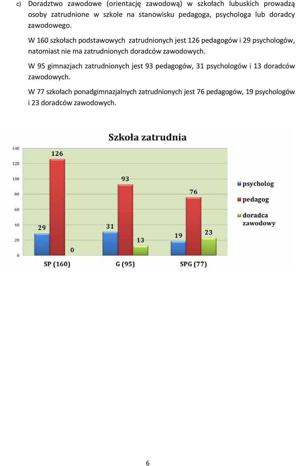 W 160 szkołach podstawowych zatrudnionych jest 126 pedagogów i 29 psychologów, natomiast nie ma zatrudnionych doradców