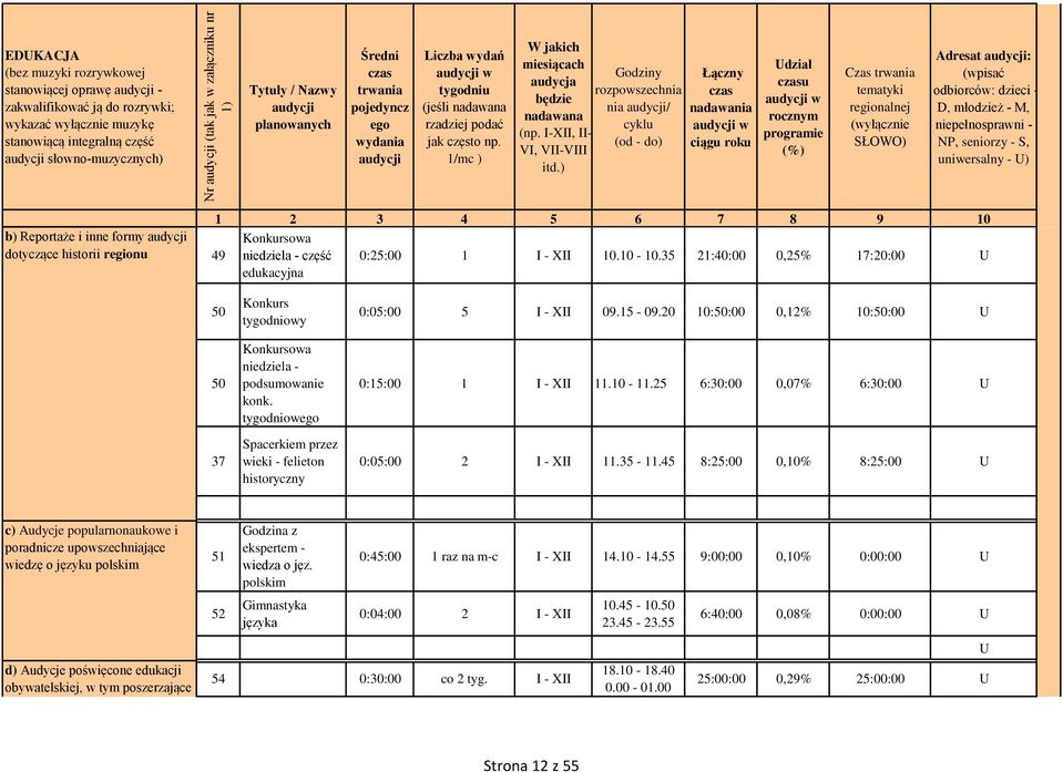 ) Godziny rozpowszechnia nia / cyklu (od do) Łączny nadawania w ciągu roku Udział u w rocznym programie (%) Czas tematyki regionalnej Adresat : (wpisać odbiorców: dzieci D, młodzież M,