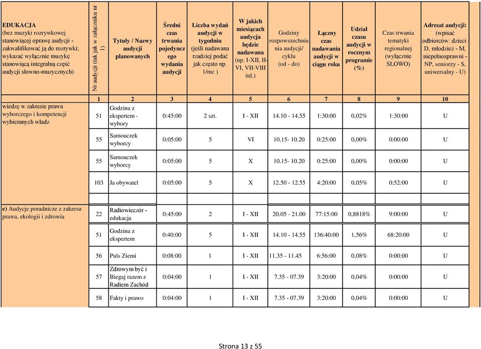 ) Godziny rozpowszechnia nia / cyklu (od do) Łączny nadawania w ciągu roku Udział u w rocznym programie (%) Czas tematyki regionalnej Adresat : (wpisać odbiorców: dzieci D, młodzież M,