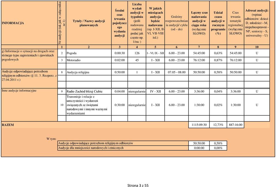 ) Godziny rozpowszechnian ia / cyklu (od do) Łączny nadawania w ciągu roku Udział u w rocznym programie (%) Czas tematyki regionalnej Adresat : (wpisać odbiorców: dzieci D, młodzież M,
