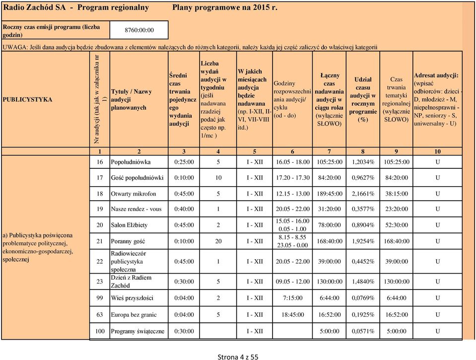 PUBLICYSTYKA Tytuły / Nazwy planowanych Średni pojedyncz ego wydania Liczba wydań w tygodniu (jeśli rzadziej podać jak często np. 1/mc ) W jakich miesiącach audycja będzie (np.