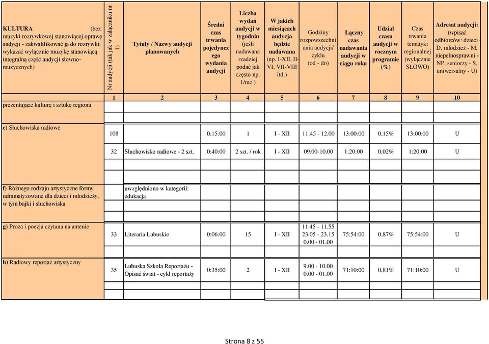 ) Godziny rozpowszechni ania / cyklu (od do) Łączny nadawania w ciągu roku Udział u w rocznym programie (%) Czas tematyki regionalnej Adresat : (wpisać odbiorców: dzieci D, młodzież M,