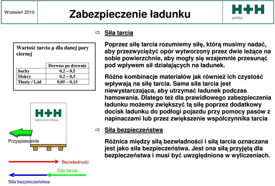 RóŜne kombinacje materiałów jak równieŝ ich czystość wpływają na siłę tarcia. Sama siła tarcia jest niewystarczająca, aby utrzymać ładunek podczas hamowania.