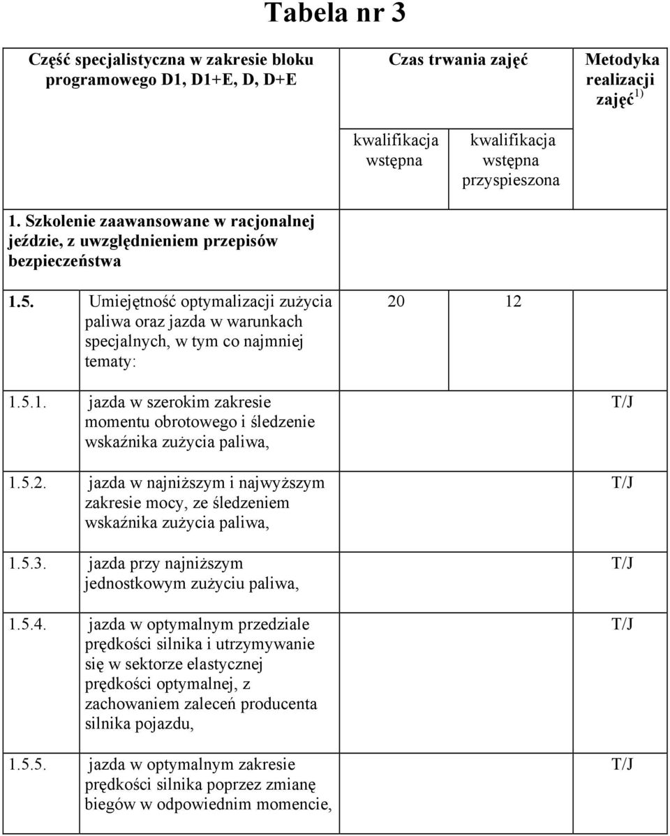 Umiejętność optymalizacji zużycia paliwa oraz jazda w warunkach specjalnych, w tym co najmniej tematy: 20 12 1.5.1. jazda w szerokim zakresie momentu obrotowego i śledzenie wskaźnika zużycia paliwa, 1.