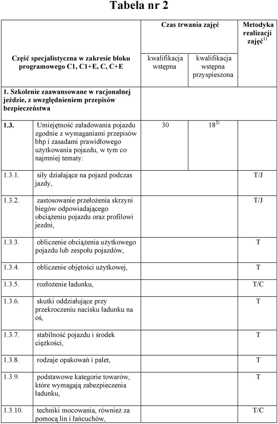 Umiejętność załadowania pojazdu zgodnie z wymaganiami przepisów bhp i zasadami prawidłowego użytkowania pojazdu, w tym co najmniej tematy: 30 18 2)