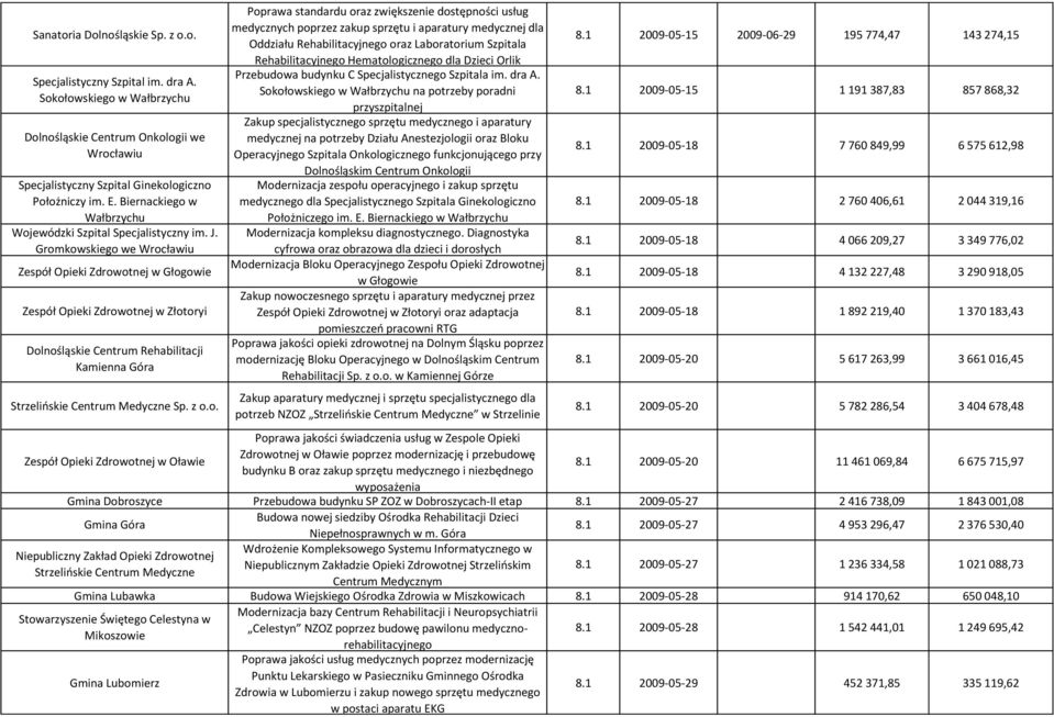 Gromkowskiego we Zespół Opieki Zdrowotnej w Głogowie Zespół Opieki Zdrowotnej w Złotoryi Dolnośląskie Centrum Rehabilitacji Kamienna Góra Strzelioskie Centrum Medyczne Sp. z o.o. Poprawa standardu