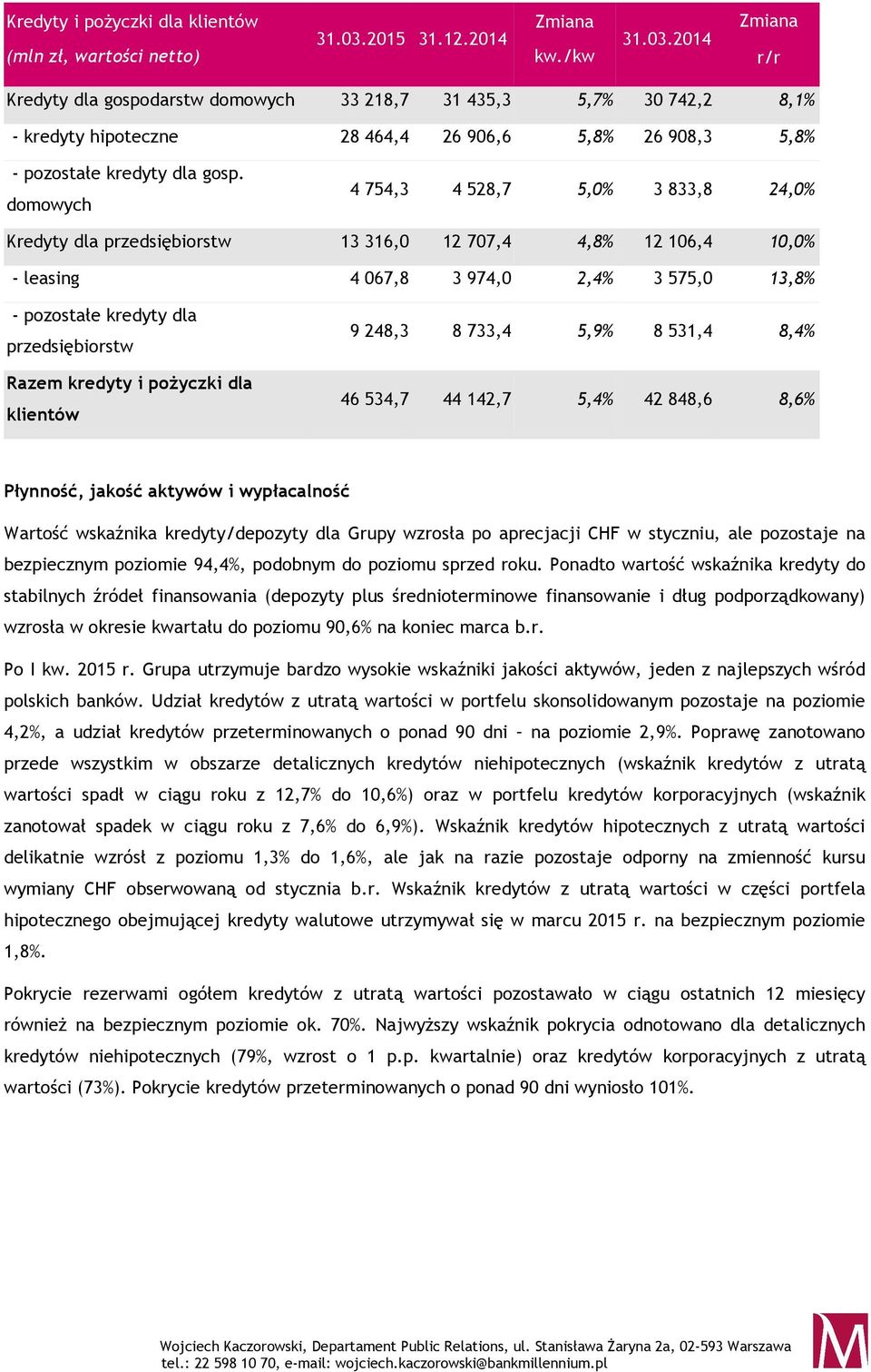 domowych 4 754,3 4 528,7 5,0% 3 833,8 24,0% Kredyty dla przedsiębiorstw 13 316,0 12 707,4 4,8% 12 106,4 10,0% - leasing 4 067,8 3 974,0 2,4% 3 575,0 13,8% - pozostałe kredyty dla przedsiębiorstw