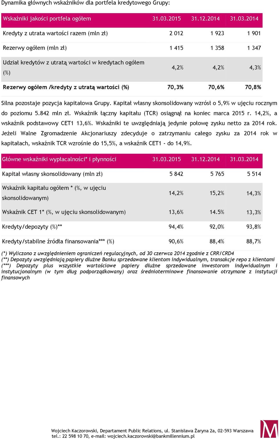 2014 Kredyty z utrata wartości razem (mln zł) 2 012 1 923 1 901 Rezerwy ogółem (mln zł) 1 415 1 358 1 347 Udział kredytów z utratą wartości w kredytach ogółem (%) 4,2% 4,2% 4,3% Rezerwy ogółem