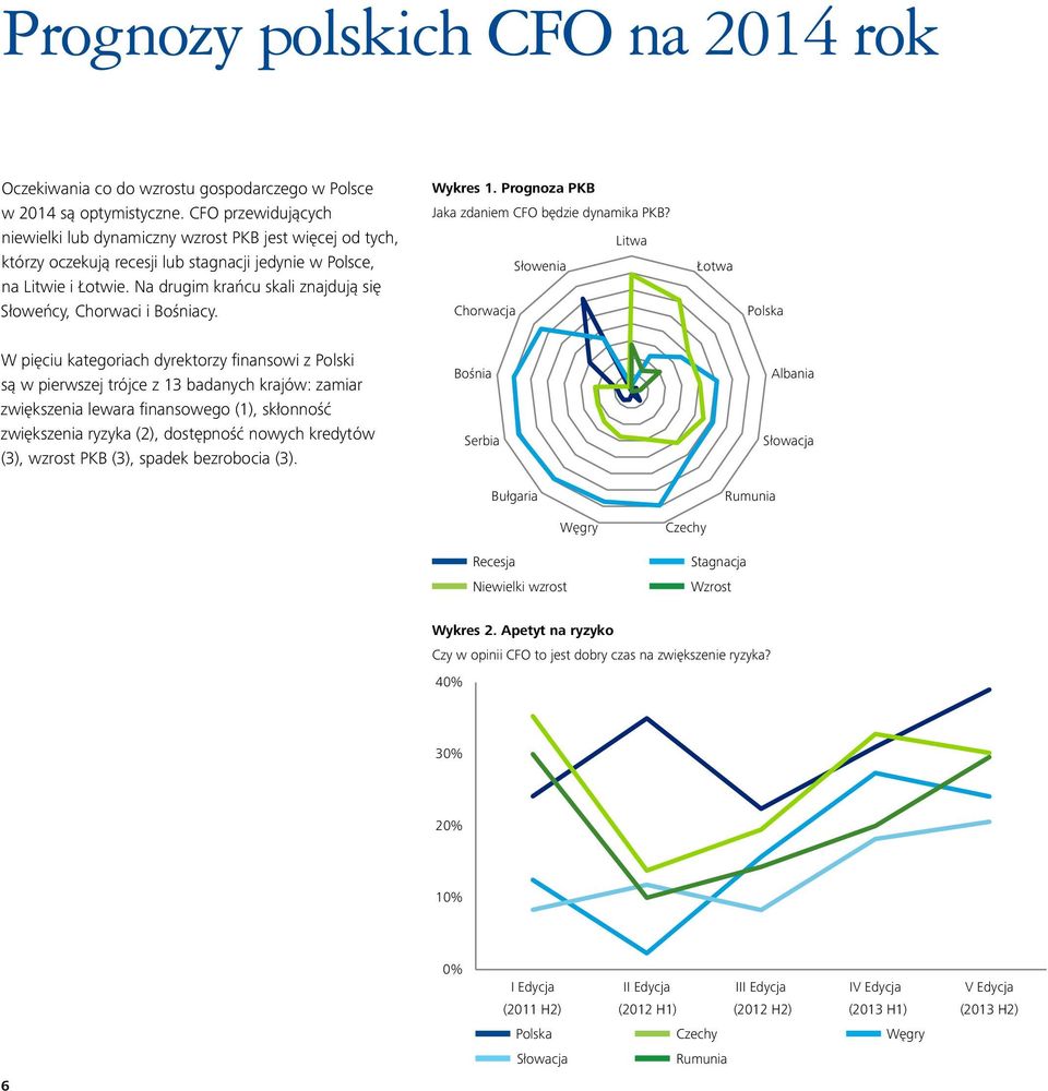 Na drugim krańcu skali znajdują się Słoweńcy, Chorwaci i Bośniacy. Wykres 1. Prognoza PKB Jaka zdaniem CFO będzie dynamika PKB?
