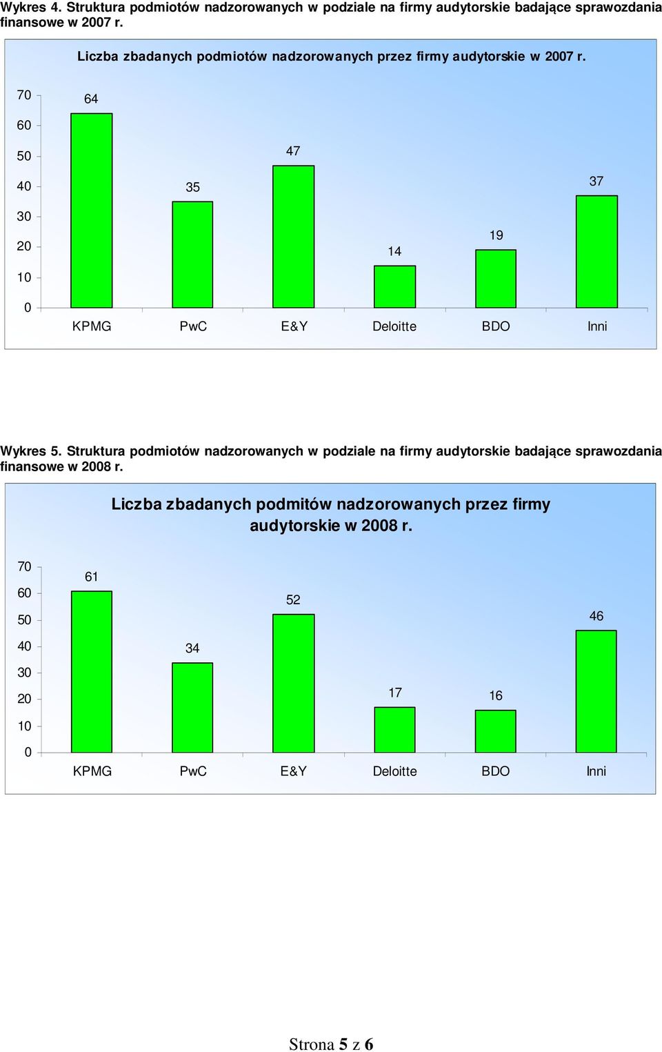 70 64 60 50 47 40 35 37 30 20 10 14 19 0 E&Y Deloitte BDO Inni Wykres 5.