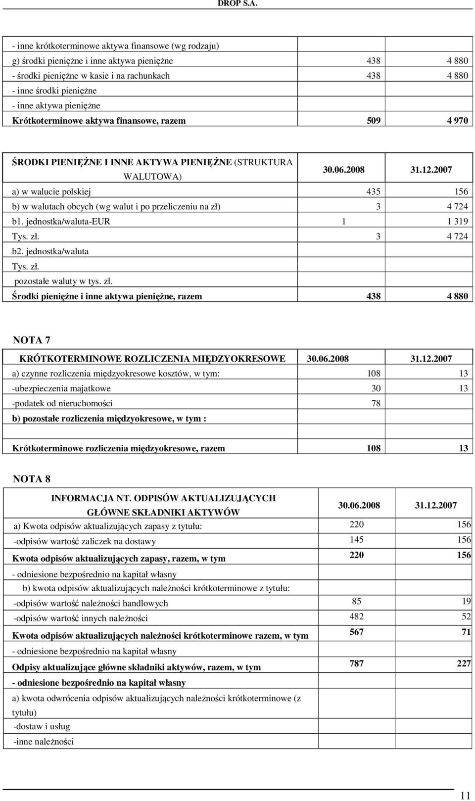 2007 a) w walucie polskiej 435 156 b) w walutach obcych (wg walut i po przeliczeniu na zł) 3 4 724 b1. jednostka/waluta-eur 1 1 319 Tys. zł. 3 4 724 b2. jednostka/waluta Tys. zł. pozostałe waluty w tys.