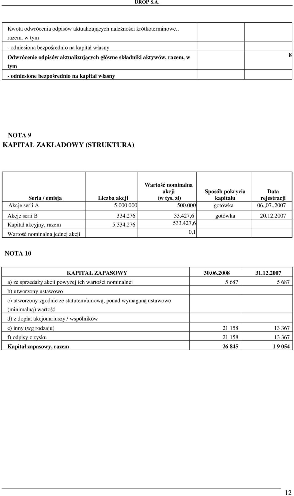 ZAKŁADOWY (STRUKTURA) Seria / emisja Liczba akcji Wartość nominalna akcji (w tys. zł) Sposób pokrycia kapitału Data rejestracji Akcje serii A 5.000.000 500.000 gotówka 06.,07.,2007 Akcje serii B 334.