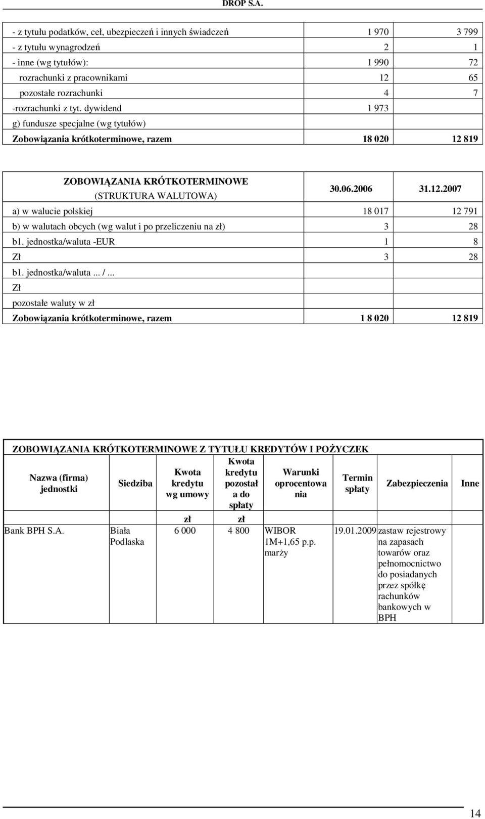 819 ZOBOWIĄZANIA KRÓTKOTERMINOWE (STRUKTURA WALUTOWA) 30.06.2006 31.12.2007 a) w walucie polskiej 18 017 12 791 b) w walutach obcych (wg walut i po przeliczeniu na zł) 3 28 b1.