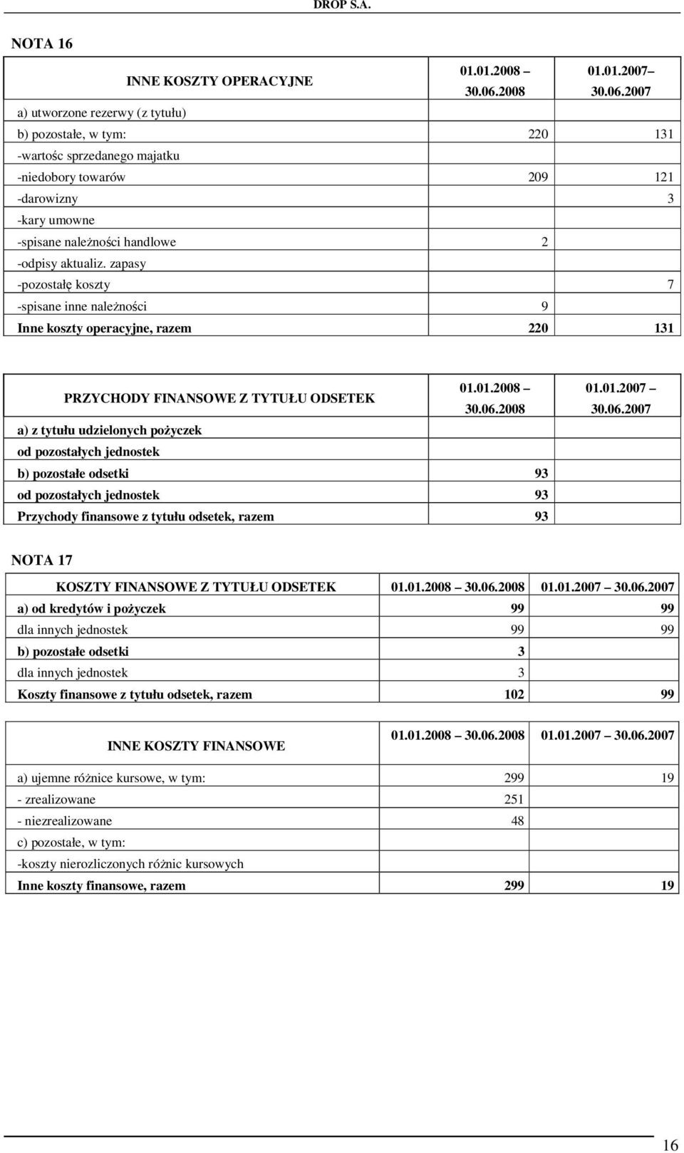 2007 a) utworzone rezerwy (z tytułu) b) pozostałe, w tym: 220 131 -wartośc sprzedanego majatku -niedobory towarów 209 121 -darowizny 3 -kary umowne -spisane należności handlowe 2 -odpisy aktualiz.