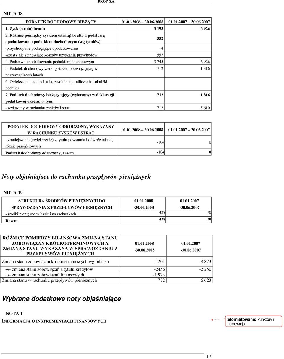 557 4. Podstawa opodatkowania podatkiem dochodowym 3 745 6 926 5. Podatek dochodowy według stawki obowiązującej w 712 1 316 poszczególnych latach 6.