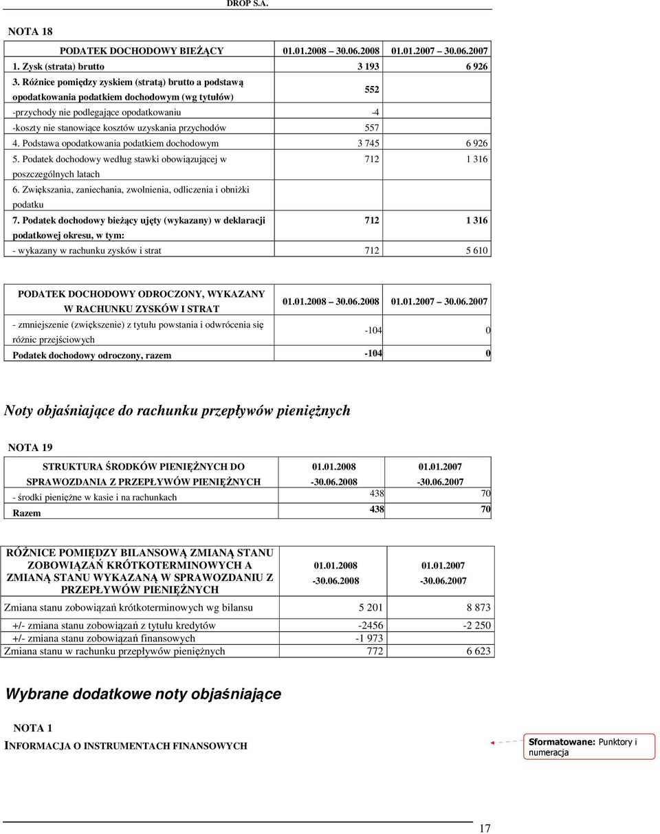 557 4. Podstawa opodatkowania podatkiem dochodowym 3 745 6 926 5. Podatek dochodowy według stawki obowiązującej w 712 1 316 poszczególnych latach 6.