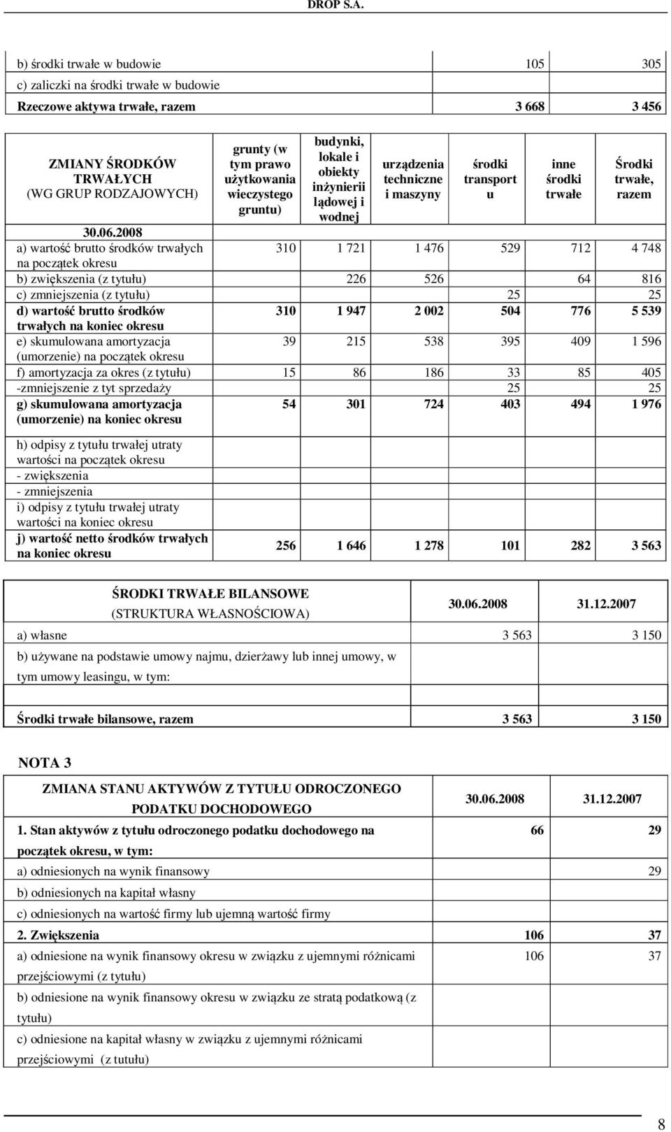 środki transport u inne środki trwałe Środki trwałe, razem 310 1 721 1 476 529 712 4 748 b) zwiększenia (z tytułu) 226 526 64 816 c) zmniejszenia (z tytułu) 25 25 d) wartość brutto środków 310 1 947