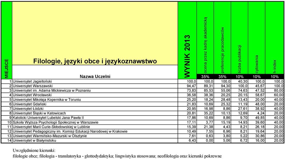 40,00 6 Uniwersytet Gdański 21,83 10,69 25,32 11,19 48,00 20,00 7 Uniwersytet Łódzki 20,95 16,98 8,86 27,61 38,92 40,00 8 Uniwersytet Śląski w Katowicach 20,81 35,22 10,13 12,69 4,24 20,00 9