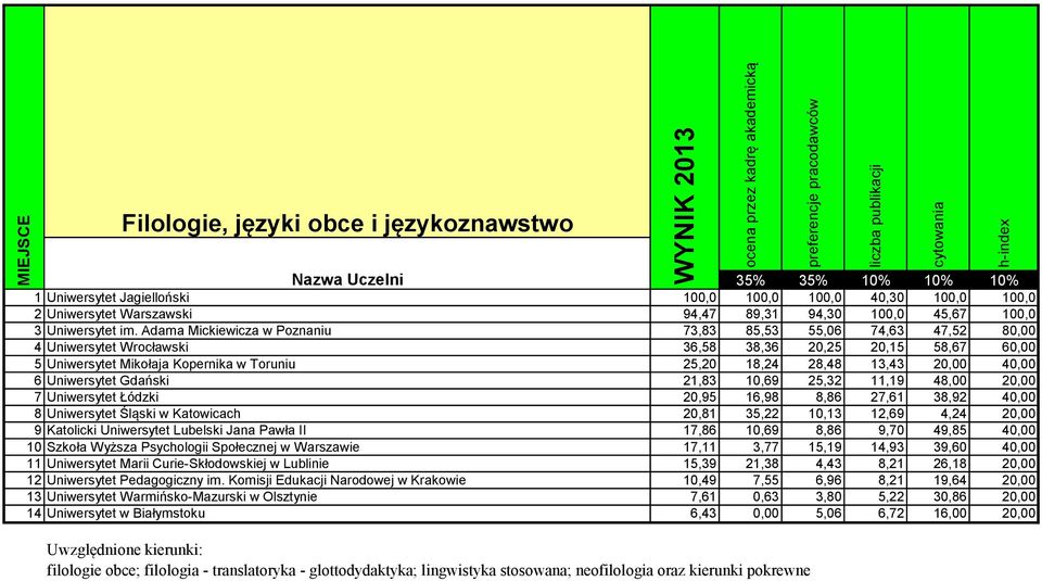 40,00 6 Uniwersytet Gdański 21,83 10,69 25,32 11,19 48,00 20,00 7 Uniwersytet Łódzki 20,95 16,98 8,86 27,61 38,92 40,00 8 Uniwersytet Śląski w Katowicach 20,81 35,22 10,13 12,69 4,24 20,00 9