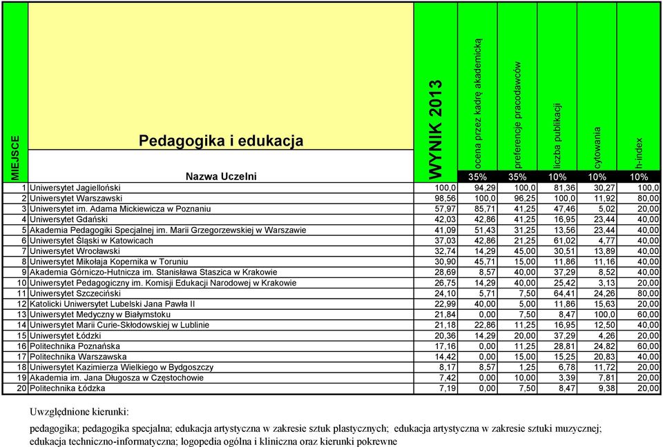 Marii Grzegorzewskiej w Warszawie 41,09 51,43 31,25 13,56 23,44 40,00 6 Uniwersytet Śląski w Katowicach 37,03 42,86 21,25 61,02 4,77 40,00 7 Uniwersytet Wrocławski 32,74 14,29 45,00 30,51 13,89 40,00