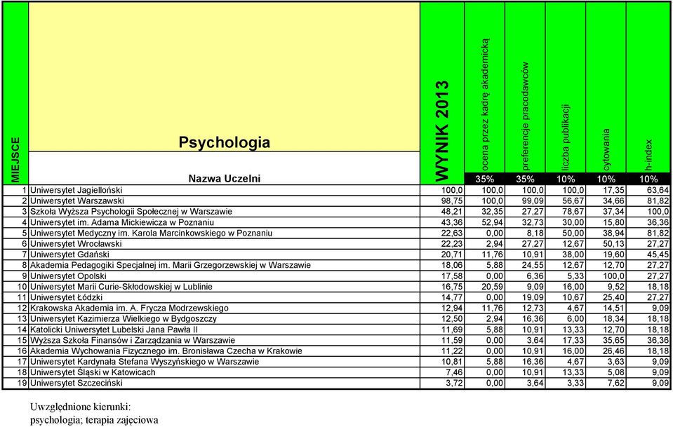 Karola Marcinkowskiego w Poznaniu 22,63 0,00 8,18 50,00 38,94 81,82 6 Uniwersytet Wrocławski 22,23 2,94 27,27 12,67 50,13 27,27 7 Uniwersytet Gdański 20,71 11,76 10,91 38,00 19,60 45,45 8 Akademia