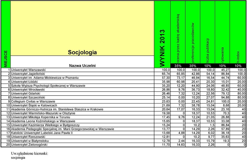 48,85 60,00 6 Uniwersytet Wrocławski 26,86 9,76 36,73 18,80 32,42 40,00 7 Uniwersytet Gdański 26,46 7,32 12,24 22,56 79,12 80,00 8 Uniwersytet Szczeciński 25,14 0,00 10,20 27,07 94,88 80,00 9