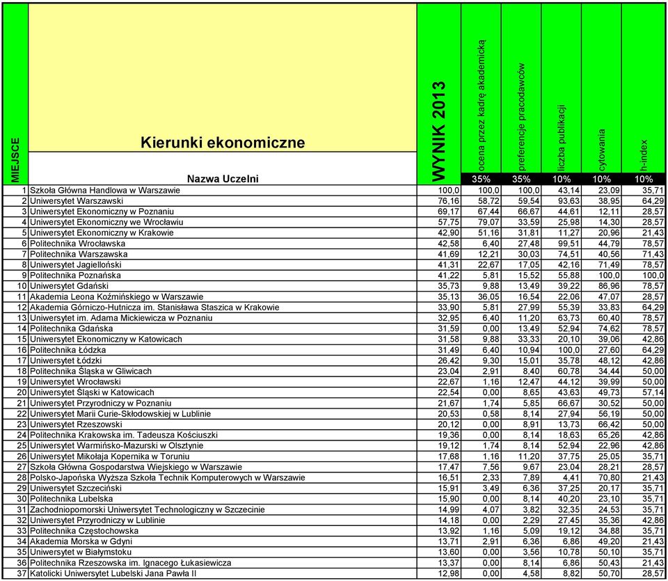 Wrocławska 42,58 6,40 27,48 99,51 44,79 78,57 7 Politechnika Warszawska 41,69 12,21 30,03 74,51 40,56 71,43 8 Uniwersytet Jagielloński 41,31 22,67 17,05 42,16 71,49 78,57 9 Politechnika Poznańska