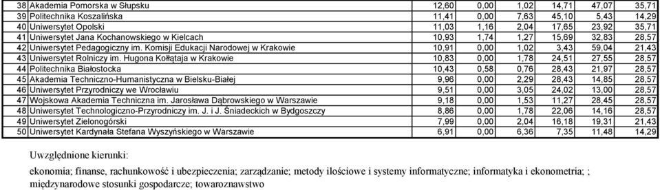 Hugona Kołłątaja w Krakowie 10,83 0,00 1,78 24,51 27,55 28,57 44 Politechnika Białostocka 10,43 0,58 0,76 28,43 21,97 28,57 45 Akademia Techniczno-Humanistyczna w Bielsku-Białej 9,96 0,00 2,29 28,43