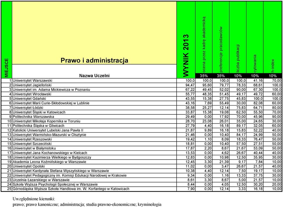 Marii Curie-Skłodowskiej w Lublinie 43,16 7,69 55,49 30,00 82,08 60,00 7 Uniwersytet Łódzki 38,58 25,27 12,14 75,83 64,71 80,00 8 Uniwersytet Śląski w Katowicach 33,87 15,38 19,08 62,50 55,50 70,00 9