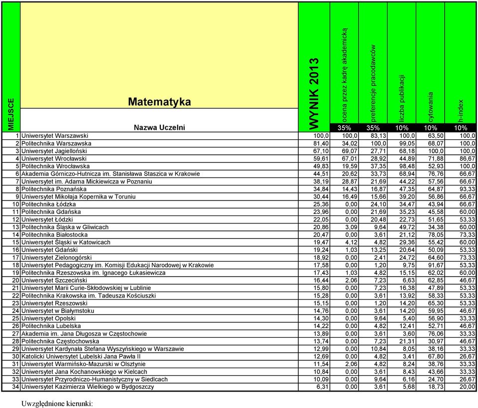 Stanisława Staszica w Krakowie 44,51 20,62 33,73 68,94 76,76 66,67 7 Uniwersytet im.