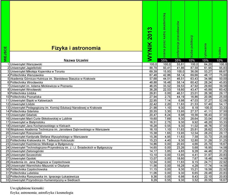 Stanisława Staszica w Krakowie 57,68 44,51 46,51 63,43 34,98 50,00 6 Politechnika Wrocławska 48,88 16,48 58,14 60,42 28,24 45,83 7 Uniwersytet im.