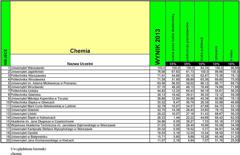 Adama Mickiewicza w Poznaniu 63,56 56,83 58,02 86,12 66,77 68,75 6 Uniwersytet Wrocławski 57,10 48,20 48,15 76,49 74,69 71,88 7 Politechnika Łódzka 44,83 12,23 65,43 56,19 55,61 56,25 8 Politechnika