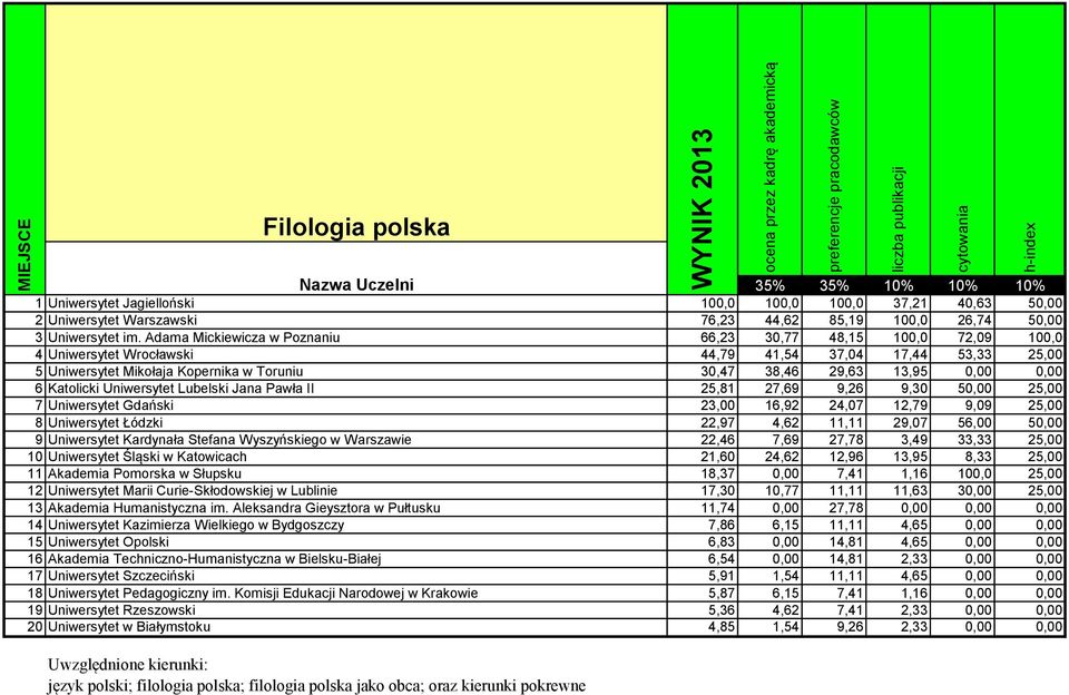 0,00 6 Katolicki Uniwersytet Lubelski Jana Pawła II 25,81 27,69 9,26 9,30 50,00 25,00 7 Uniwersytet Gdański 23,00 16,92 24,07 12,79 9,09 25,00 8 Uniwersytet Łódzki 22,97 4,62 11,11 29,07 56,00 50,00